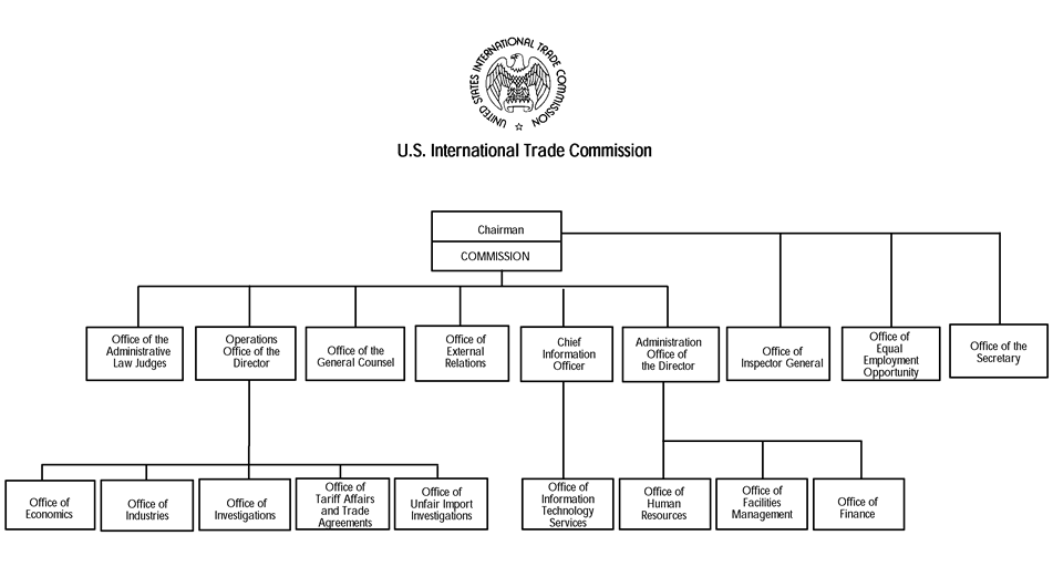 Organizational Chart