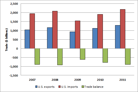 USA Export Import & Trade Balance Chart