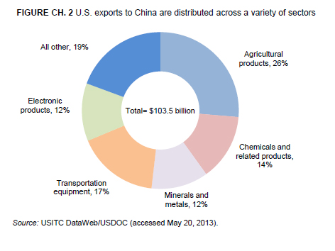 China Data Table