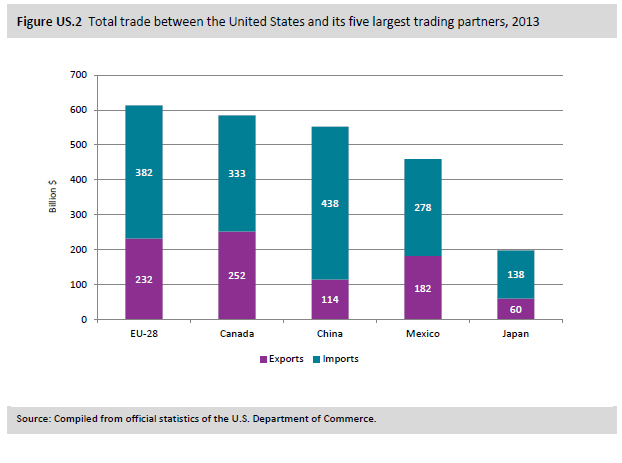 Figure US.2 Total trade between the United States and its five largest trading partners, 2013
