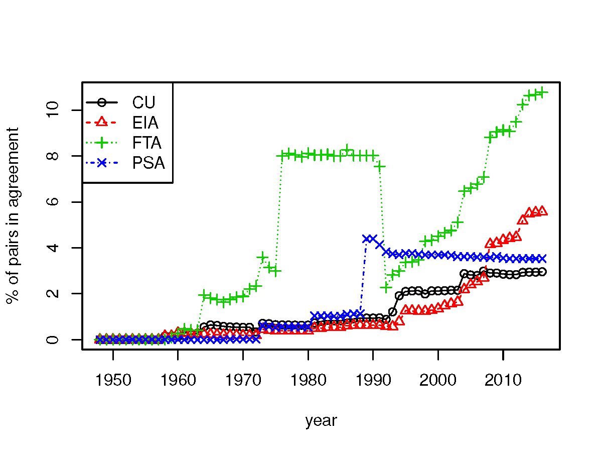 The percentage of pairs in each of the following five types of trade agreements over time: FTA, EAI, PSA, CU.