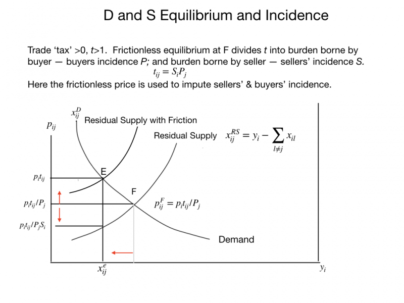 Incidence on S-D diagram