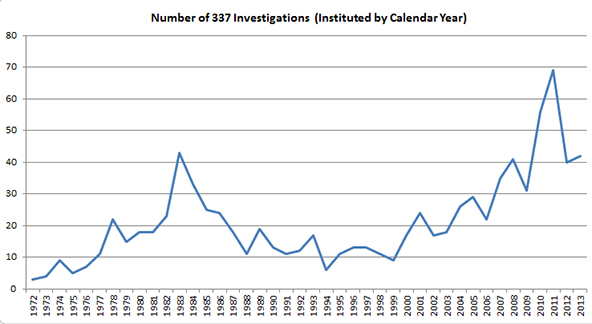 Number of Investigations Instituted by Calendar Year