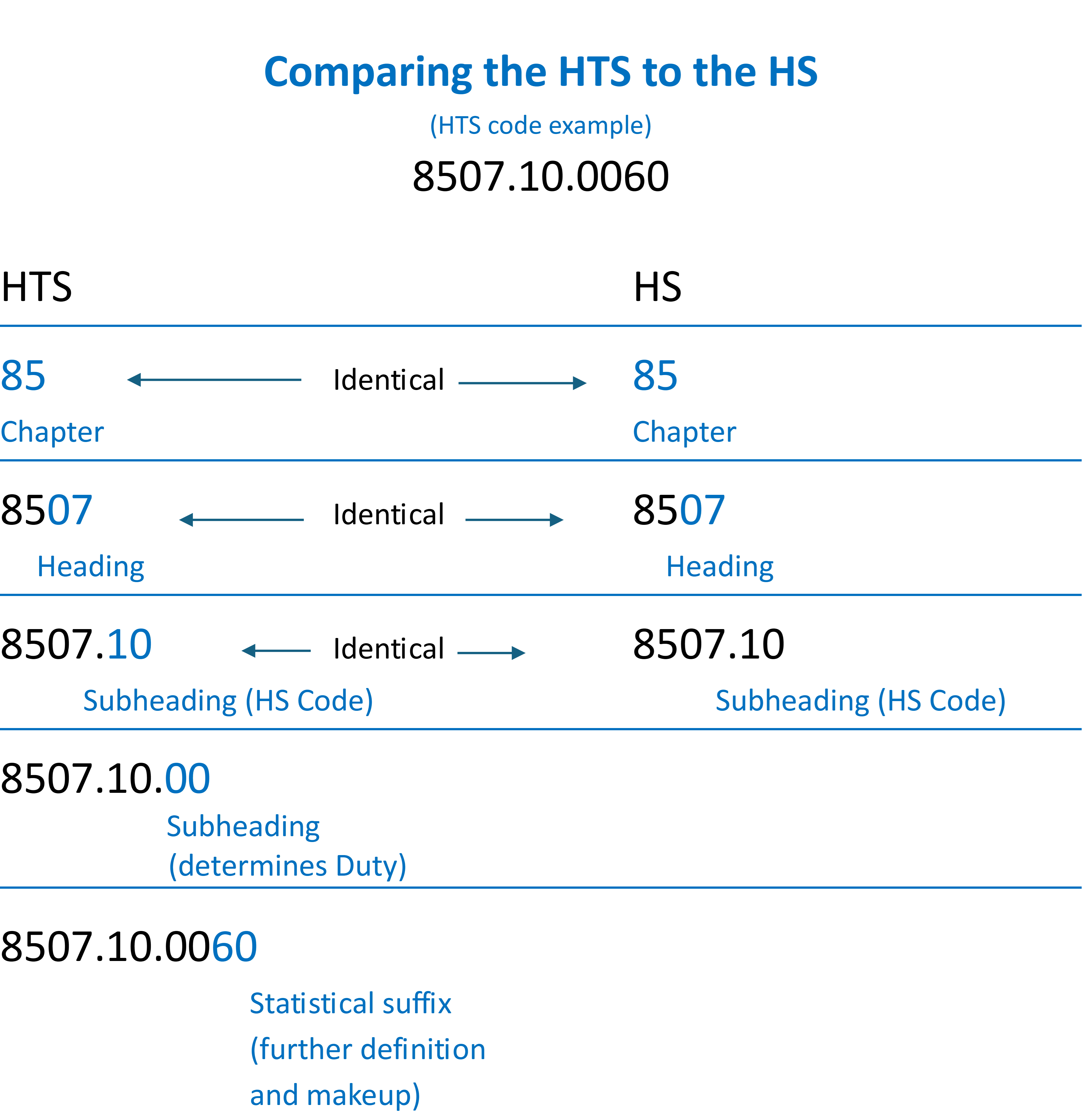 Diagram capturing a comparison of HTS to HS codes.