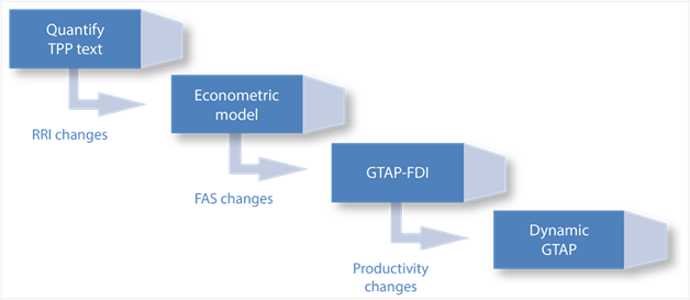 Title: Figure G.1: Steps in the Commission’s methodology for modeling investment provisions - Description: Diagram showing how the different pieces of the FDI model fit together. First, the TPP text is quantified to generate RRI changes. These RRI changes are then fed into an econometric model to generate FAS changes. These FAS changes are fed into the GTAP-FDI model to generate productivity changes. These productivity changes are then fed into the Dynamic GTAP model.