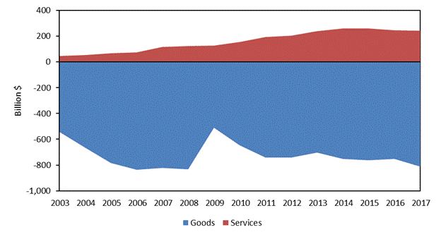 Figure ES.1 is a line graph that shows the U.S. services trade surplus and the U.S. goods trade deficit from 2003 to 2017. The U.S. trade surplus in services gradually increased over the period until 2016, declining slightly in 2016 and 2017. The U.S. trade deficit in goods increased from 2003 to 2007, fell significantly during 2009 and 2010, and then stabilized in 2011 through 2016. The trade deficit increased again in 2017. The data behind the figure are presented in table B.1.