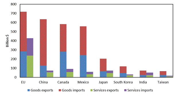 Figure ES.2 is a bar chart that shows U.S. goods exports and imports as well as U.S. services exports and imports in 2017 for the selected major trading partners discussed in chapter 6 (the European Union (EU), China, Canada, Mexico, Japan, South Korea, India, and Taiwan). While goods trade is greater in value than services trade, the structure of goods trade is different than that of services trade, in that U.S. services exports are generally larger than U.S. services imports. The data behind the figure are presented in table B.2.