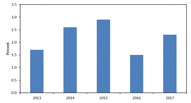 Figure 1.1 is a bar chart that shows the percentage change in real U.S. gross domestic product from 2013 to 2017.  U.S. real gross domestic product increased from 2013 through 2015, then declined to 1.5 percent in 2016, and increased again to 2.3 percent in 2017. The data behind the figure are presented in table B.3.