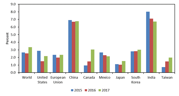 Figure 1.2 is a bar chart that shows the percentage change in gross domestic product of the world, the United States, and other major U.S. trading partners during 2015–17. The figure shows that China and India had much faster growth rates than the United States. The EU, Canada, and South Korea had slightly faster growth rates, while Mexico, Japan, and Taiwan had slower growth rates than the United States during 2015–17. The data behind the figure are presented in table B.4.