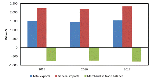 Figure 1.4 is a bar chart that shows U.S. merchandise exports, imports, and trade balance with the world from 2015 to 2017. The U.S. merchandise trade deficit with the world increased in 2015, declined in 2016, and increased again in 2017. The data behind the figure are presented in table B.5.