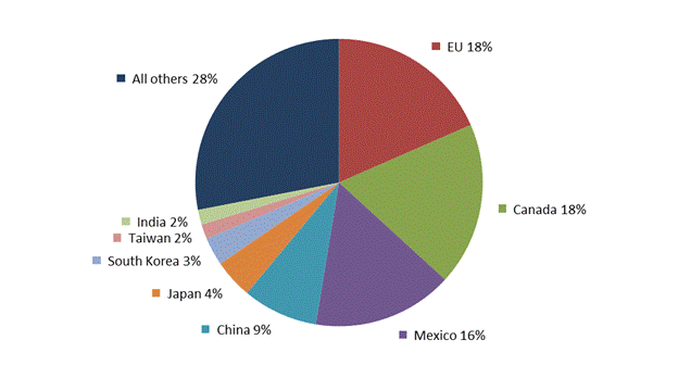 Figure 1.5 is a pie chart that shows the leading U.S. merchandise export markets by their shares of total U.S. exports (including re-exports) in 2017. The EU and Canada were the leading U.S. export markets (18.3 percent market share each), and Mexico was third (15.7 percent). The data behind the figure are presented in table B.6.