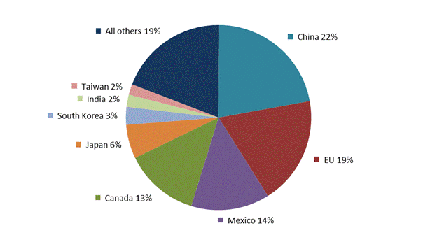 Figure 1.6 is a pie chart that shows the leading sources for U.S. merchandise imports in 2017 by U.S. import share. China was the leading import source (21.6 percent share), followed by the EU (18.6 percent), and Mexico (13.4 percent). The data behind the figure are presented in table B.6.