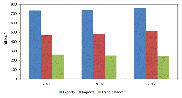 Figure 1.7 is a bar chart that shows exports, imports, and trade balance for U.S. private cross-border services trade with the world from 2015 to 2017. The U.S. surplus in services contracted in 2015, 2016, and 2017. The data behind the figure are presented in table B.7.