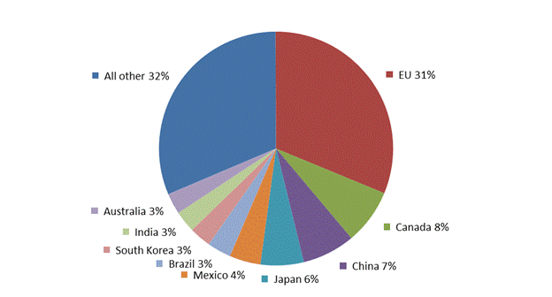 Figure 1.8 is a pie chart that shows the percent share of the top U.S. export markets for private services in 2017. During that year, the EU was the largest U.S. export market, accounting for 31.3 percent of the $761.7 billion in U.S. services exports, followed by Canada at 7.7 percent and China at 7.3 percent. The data behind the figure are presented in table B.8.