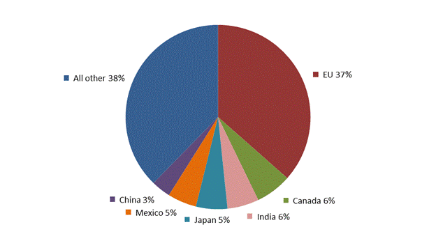 Figure 1.9 is a pie chart that shows the percent share of the top U.S. import sources for private services in 2017. During that year, the EU was the largest U.S. import source, accounting for 36.5 percent of the $516.0 billion in U.S. services imports, followed by Canada at 6.3 percent, and Japan and India at 5.5 percent each. The data behind the figure are presented in table B.8.
