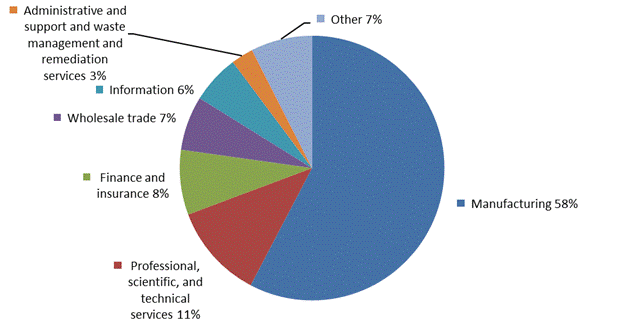 Figure 2.1 is a pie chart that shows the share of TAA petitions certified by industry sector in fiscal year 2017.  The highest share was accounted for by the manufacturing sector, with 58 percent, followed by professional, scientific, and technical services with 11 percent, finance and insurance with 8 percent, and wholesale trade with 7 percent.