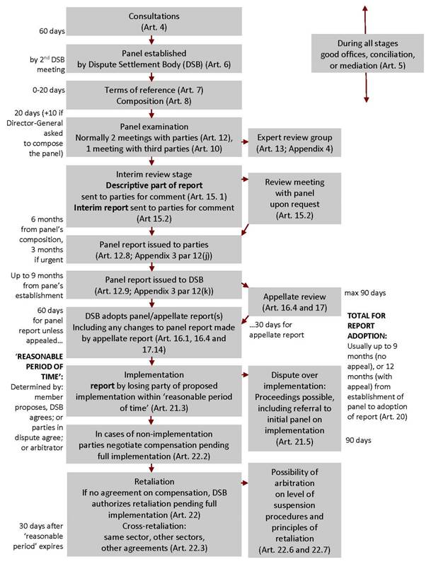 Figure 3.1 shows a flowchart of the WTO dispute settlement process. The general steps are as follows: consultations, panel established, panel composition, panel examination, interim review stage, panel report issued to parties, panel report issued to the DSB, possible appeal, DSB adopts panel/appellate report(s), implementation, compensation if non-implementation, retaliation if no agreement on compensation.