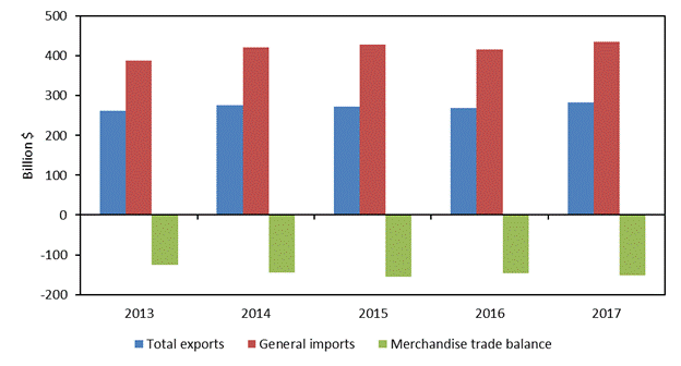 Figure 6.1 is a bar chart that shows U.S. merchandise trade with the EU from 2013 to 2017. The U.S. merchandise trade deficit with the EU grew gradually from $125.4 billion in 2013 to a high of $155.6 billion in 2015 before declining to $146.8 billion in 2016. In 2017, the trade deficit increased to $151.4 billion as U.S. imports rose more than U.S. exports. The data behind the figure are presented in table B.5.