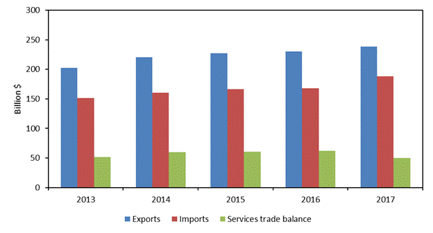 Figure 6.2 is a bar chart that shows U.S. trade in private cross-border services with the EU from 2013 to 2017. During the five-year period, the U.S. trade surplus in private services with the EU increased from $51.3 billion in 2013 to $61.7 billion in 2016, before dropping to $49.9 billion in 2017 as U.S. imports grew more than U.S. exports. The data behind the figure are presented in table B.7.