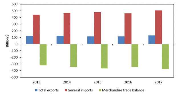 Figure 6.3 is a bar chart that shows U.S. merchandise trade with China from 2013 to 2017. The U.S. merchandise trade deficit with China increased from $347.0 billion in 2016 to $375.2 billion in 2017, reversing the trend of the prior year when the deficit shrunk by $20.3 billion. From 2012–15, and again in 2017, the value of U.S. import growth exceeded the value of U.S. export growth. The data behind the figure are presented in table B.5.