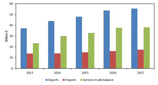 Figure 6.4 is a bar chart that shows U.S. trade in private cross-border services with China from 2013 to 2017.  During the 5-year period, the U.S. trade surplus in private services with China increased from $23.3 billion in 2013 to $38.2 billion in 2017 as U.S. exports grew faster than U.S. imports. U.S. exports to China were triple U.S. imports during 2014–2017. The data behind the figure are presented in table B.7.