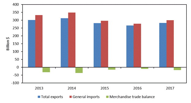 Figure 6.5 is a bar chart that shows U.S. merchandise trade with Canada from 2013 to 2017. From 2013 to 2017, the U.S. merchandise trade deficit with Canada narrowed from $31.7 billion to $17.5 billion, as U.S. imports fell more than U.S. exports. The data behind the figure are presented in table B.5.