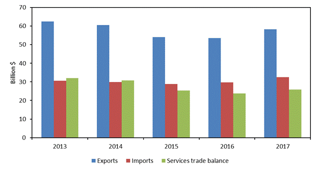 Figure 6.6 is a bar chart that shows U.S. trade in private cross-border services with Canada from 2013 to 2017. During the 5-year period, the U.S. trade surplus in private services with Canada fell from $31.9 billion to $25.8 billion in 2017, as U.S. exports declined and U.S. imports remained fairly stable. The data behind the figure are presented in table B.7.