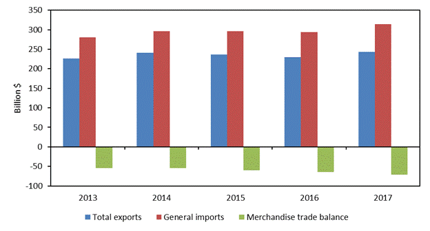 Figure 6.7 is a bar chart that shows U.S. merchandise trade with Mexico from 2013 to 2017. During that period, the U.S. merchandise trade deficit with Mexico grew gradually from $54.6 billion in 2013 to $71.1 billion in 2017. In 2017, the U.S. merchandise trade deficit with Mexico increased by $6.7 billion over 2016, as U.S. imports to Mexico increased more than U.S. exports. The data behind the figure are presented in table B.5.