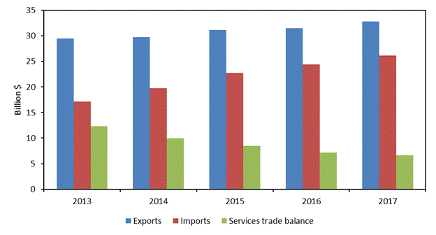 Figure 6.8 is a bar chart that shows U.S. trade in private cross-border services with Mexico from 2013 to 2017. During the 5-year period, the U.S. trade surplus in private services with Mexico decreased from $12.4 billion in 2013 to $6.6 billion in 2017 as U.S. imports grew more than U.S. exports. The data behind the figure are presented in table B.7.