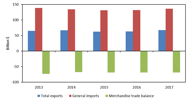 Figure 6.9 is a bar chart that shows U.S. merchandise trade with Japan from 2013 to 2017. While the U.S. merchandise trade deficit with Japan decreased in 2014 (to $67.6 billion), it increased in 2015 (to $69.0 billion), followed by a subsequent decrease in 2016 (to $68.8 billion). In 2017, the U.S. merchandise trade deficit with Japan remained flat as $68.8 billion. The data behind the figure are presented in table B.5.