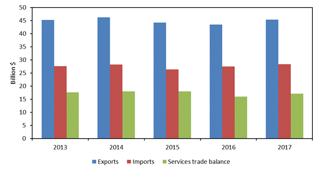 Figure 6.10 is a bar chart that shows U.S. trade in private cross-border services with Japan from 2013 to 2017. During the five-year period, the U.S. trade surplus in private services with Japan decreased from $17.6 billion in 2013 to $17.1 billion in 2017, as the value of U.S. exports fell during this period while the value of U.S. imports grew. The data behind the figure are presented in table B.7.