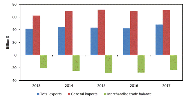 Figure 6.11 is a bar chart that shows U.S. merchandise trade with South Korea from 2013 to 2017. From 2013–15 the U.S. merchandise trade deficit with Korea grew from $20.7 billion to $28.3 billion as imports from Korea grew more than exports to Korea, but the deficit declined slightly in 2016 and sharply in 2017 to reach $22.9 billion. The data behind the figure are presented in table B.5.