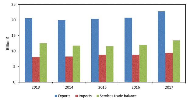 Figure 6.12 is a bar chart that shows U.S. trade in private cross-border services with South Korea from 2013 to 2017. The U.S. trade surplus in private services with South Korea declined slightly from 2013 to 2016 but increased in 2017 as a result of increasing U.S. services exports to reach $13.4 billion. U.S. exports of services to South Korea were more than double U.S. imports throughout the period. The data behind the figure are presented in table B.7.