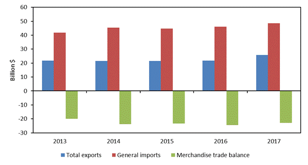 Figure 6.13 is a bar chart that shows U.S. merchandise trade with India from 2013–2017. Between 2013 and 2016, U.S. exports remained stable while U.S. imports increased, which resulted in an expanding trade deficit from $20.0 billion in 2013 to $24.4 billion in 2016.  In 2017, U.S. exports increased more than U.S. imports, resulting in a drop in the U.S. trade deficit to $$22.9 billion. The data behind the figure are presented in table B.5.