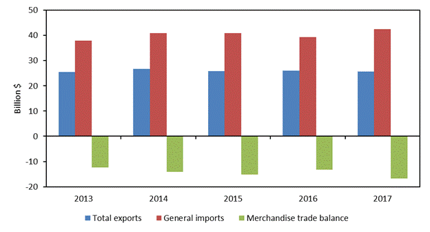 Figure 6.15 is a bar chart that shows U.S. merchandise trade with Taiwan from 2013 to 2017. The U.S. merchandise trade deficit with Taiwan increased from 2013 to 2015 (from $12.4 to $15.1 billion). It decreased in 2016 (to $13.2 billion) but then increased again to $16.7 billion in 2017. The increase in the deficit in 2017 was attributable to the growth in U.S. imports while U.S. exports declined. The data behind the figure are presented in table B.5.