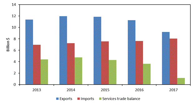 Figure 6.16 is a bar chart that shows U.S. trade in private cross-border services with Taiwan from 2013 to 2017. After increasing from $4.4 billion in 2013 to $4.7 billion in 2014, the U.S. trade surplus in private services with Taiwan decreased over the next three years to $1.1 billion in 2017. The surplus dropped by $2.5 billion from 2016 to 2017 as U.S. exports fell and imports grew. The data behind the figure are presented in table B.7.