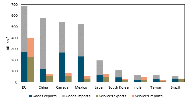 Title: U.S. merchandise goods and services trade with selected major bilateral trade partners, 2016 - Description: Figure ES.2 is a bar chart that shows U.S. goods exports and imports as well as U.S. services exports and imports in 2016 for the nine selected major trading partners discussed in chapter 6 (the European Union [EU], China, Canada, Mexico, Japan, South Korea, India, Taiwan, and Brazil). While goods trade is greater in value than services trade, the structure of goods trade is different than that of services trade, in that U.S. services exports are generally larger than U.S. services imports. The data behind the figure are presented in table B.2.