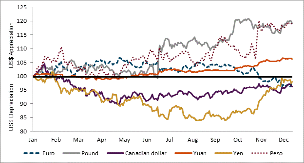 Title: Indexes of U.S. dollar exchange rates for selected major foreign currencies, daily, 2016a - Description: Figure 1.3 is a line graph that shows changes in the value of the U.S. dollar compared to the UK pound, euro, Mexican peso, Japanese yen, Chinese yuan, and Canadian dollar from January 2016 through December 2016. The U.S. dollar generally appreciated against the peso, yuan, and pound, but depreciated against the Canadian dollar, yen, and euro.