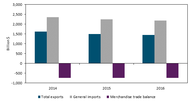 Title: U.S. merchandise trade with the world, 2014–16 - Description: Figure 1.4 is a bar chart that shows U.S. merchandise trade with the world from 2014 to 2016. The U.S. merchandise trade deficit with the world increased in 2015 and declined in 2016. The data behind the figure are presented in table B.5.