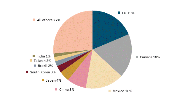 Title: Leading U.S. merchandise export markets, by share, 2016 - Description: Figure 1.5 is a pie chart that shows the leading U.S. export markets by their shares of total U.S. exports (including re-exports) in 2016. The EU was the leading U.S. export market (18.6 percent export share), closely followed by Canada (18.3 percent market share), and Mexico (15.9 percent). The data behind the figure are presented in table B.6.
