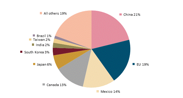Title: Leading U.S. merchandise import sources, by share, 2016 - Description: Figure 1.6 is a pie chart that shows the leading sources for U.S. imports in 2016 by U.S. import share. China was the leading import source (21.1 percent share), followed by the EU (19.0 percent), and Mexico (13.4 percent). The data behind the figure are presented in table B.6.