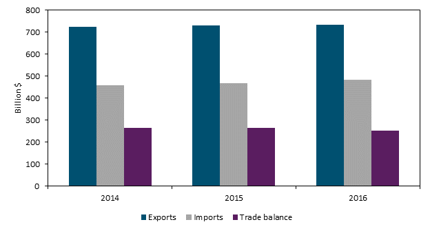 Title: U.S. private cross-border services trade with the world, 2014–16a - Description: Figure 1.7 is a bar chart that shows imports, exports, and trade balance for U.S. private cross-border services trade with the world from 2014 to 2016. The U.S. surplus in services contracted in 2015 and 2016. The data behind the figure are presented in table B.7.