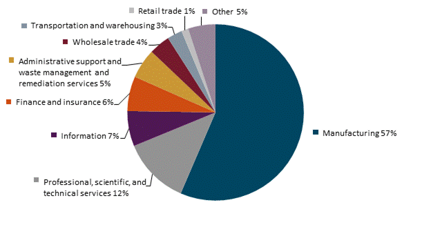 Title: Share of TAA petitions certified by industry sector in FY 2016 - Description: Figure 2.1 is a pie chart that shows the share of TAA petitions certified by industry sector in FY 2016. The majority of the petitions were in the manufacturing sector.
