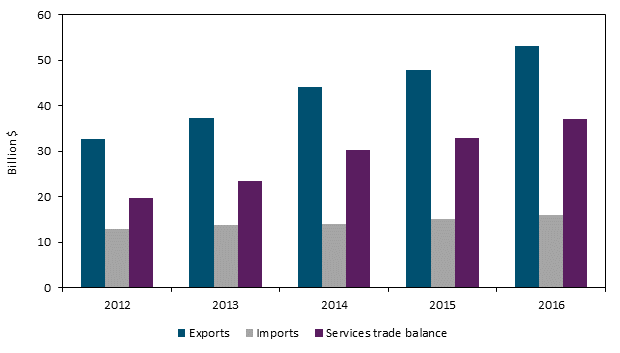 Title: U.S. private services trade with China, 2012–16a - Description: Figure 6.4 is a bar chart that shows U.S. trade in private cross-border services with China from 2012 to 2016.  During the 5-year period, the U.S. trade surplus in private services with China increased from $19.8 billion in 2012 to $37.0 billion in 2016 as U.S. exports grew faster than U.S. imports. The data behind the figure are presented in table B.7.