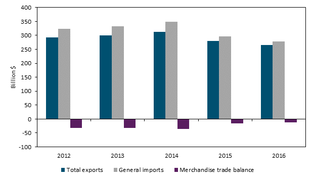 Title: U.S. merchandise trade with Canada, 2012–16 - Description: Figure 6.5 is a bar chart that shows U.S. merchandise trade with Canada from 2012 to 2016. From 2012 to 2014, the U.S. merchandise trade deficit with Canada increased from $31.6 billion to $36.5 billion, before narrowing sharply, due largely to the steep decline in the value of energy-related imports, reaching a trade deficit of $12.1 billion by 2016. Since recent highs in 2014, both U.S. total exports to and U.S. general imports from Canada fell roughly 15 to 20 percent, to $266.0 billion and $278.1 billion, respectively. The data behind the figure are presented in table B.5.