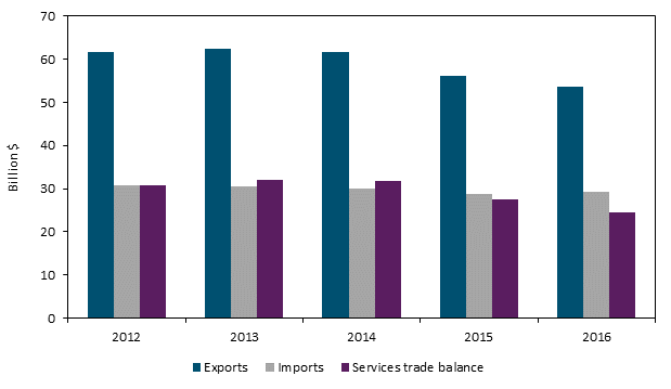 Title: U.S. private services trade with Canada, 2012–16a - Description: Figure 6.6 is a bar chart that shows U.S. trade in private cross-border services with Canada from 2012 to 2016. During the 5-year period, the U.S. trade surplus in private services with Canada increased from $30.8 billion in 2012 to $31.9 billion in 2013, before subsiding to $24.4 billion in 2016. U.S. exports of private services to Canada are largely twice that of U.S. imports of private services from Canada, with U.S. services exports to Canada declining from a recent peak of $62.5 billion in 2013 to $53.7 billion in 2016, whereas U.S. services imports from Canada fell from a peak of $30.8 billion in 2012 to $29.3 billion in 2016. The data behind the figure are presented in table B.7.