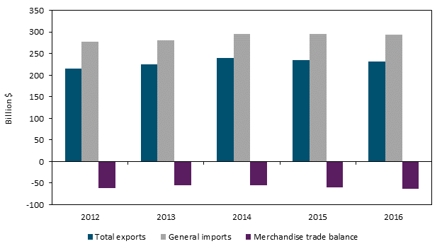 Title: U.S. merchandise trade with Mexico, 2012–16 - Description: Figure 6.7 is a bar chart that shows U.S. merchandise trade with Mexico from 2012 to 2016. During 2012–2016, the U.S. merchandise trade deficit with Mexico grew from $61.7 billion to $63.2 billion. In 2016, the U.S. merchandise trade deficit with Mexico increased by $2.5 billion, to $63.2 billion as U.S. exports to Mexico declined more than U.S. imports. The data behind the figure are presented in table B.5.