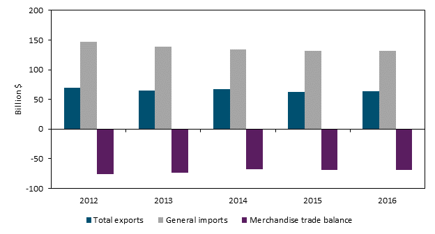 Title: U.S. merchandise trade with Japan, 2012–16  - Description: Figure 6.9 is a bar chart that shows U.S. merchandise trade with Japan from 2012 to 2016. While the U.S. merchandise trade deficit with Japan decreased in 2013 (to $73.3 billion) and again in 2014 (to $67.6 billion), it increased in 2015 (to $68.9 billion) and remained at $68.9 billion in 2016. The data behind the figure are presented in table B.5.