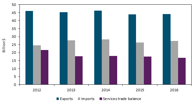 Title: U.S. private services trade with Japan, 2012–16a - Description: Figure 6.10 is a bar chart that shows U.S. trade 
in private cross-border services with Japan from 2012 to 2016. During the five-year period, the U.S. trade surplus in private services
 with Japan decreased from $21.6 billion in 2012 to $16.7 billion in 2016, as the value of U.S. exports fell during this period while
 the value of U.S. imports grew. The data behind the figure are presented in table B.7.