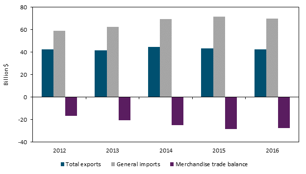 Title: U.S. merchandise trade with South Korea, 2012–16 - Description: Figure 6.11 is a bar chart that shows U.S. merchandise trade with South Korea from 2012 to 2016. From 2012–15 the U.S. merchandise trade deficit with Korea grew from $16.6 billion to $28.3 billion as imports from Korea grew faster than export to Korea, but the deficit declined slightly in 2016 to $27.7 billion. The data behind the figure are presented in table B.5.